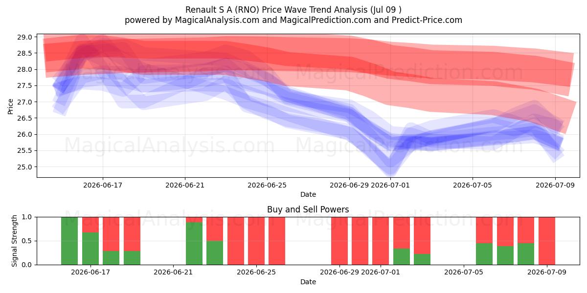  Renault S A (RNO) Support and Resistance area (08 Jul) 
