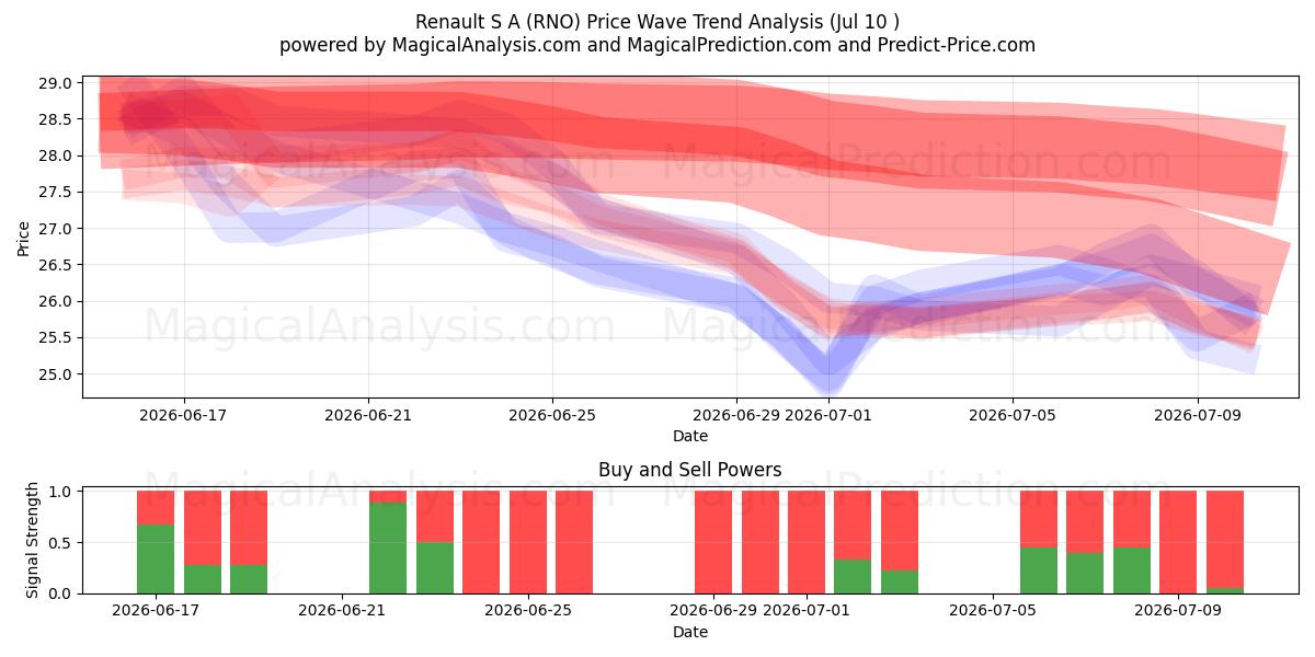  Renault S A (RNO) Support and Resistance area (09 Jul) 