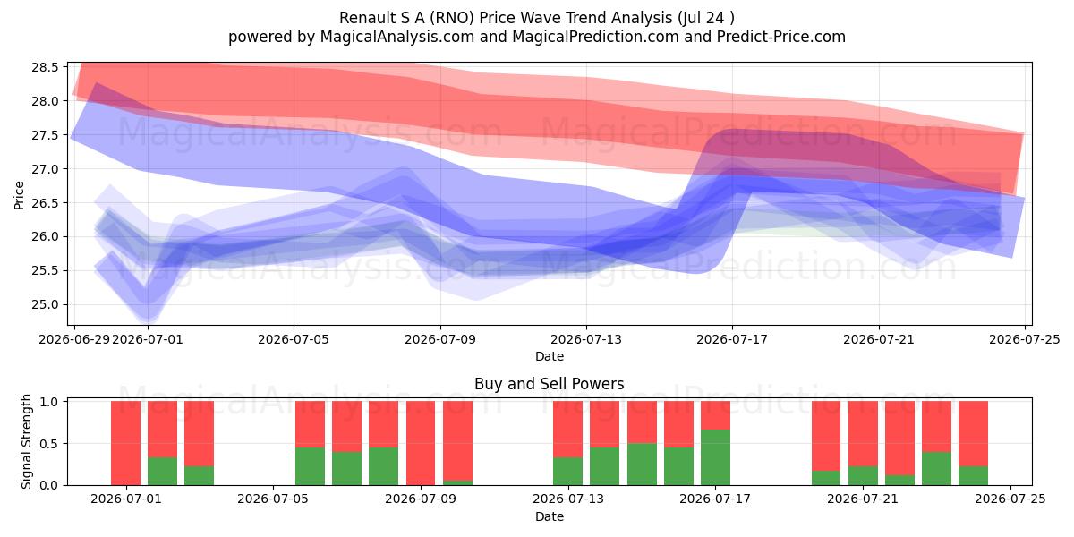  Renault S A (RNO) Support and Resistance area (23 Jul) 