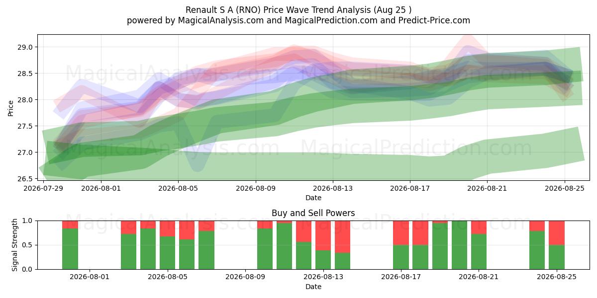  Renault S A (RNO) Support and Resistance area (24 Aug) 