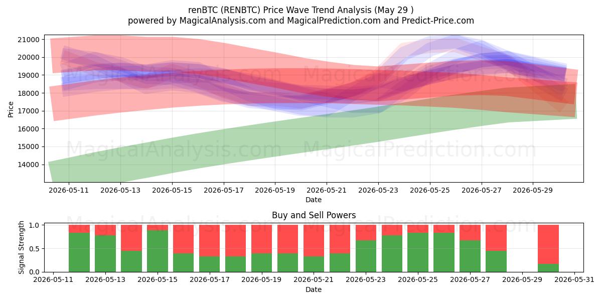  renBTC (RENBTC) Support and Resistance area (28 May) 