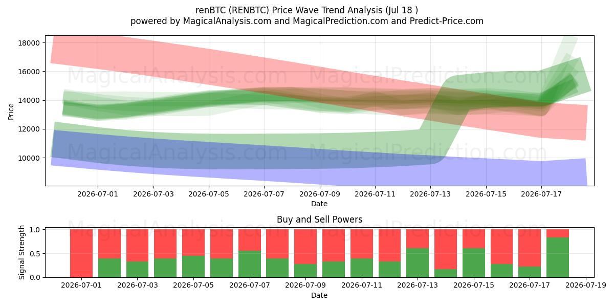  RenBTC (RENBTC) Support and Resistance area (17 Jul) 