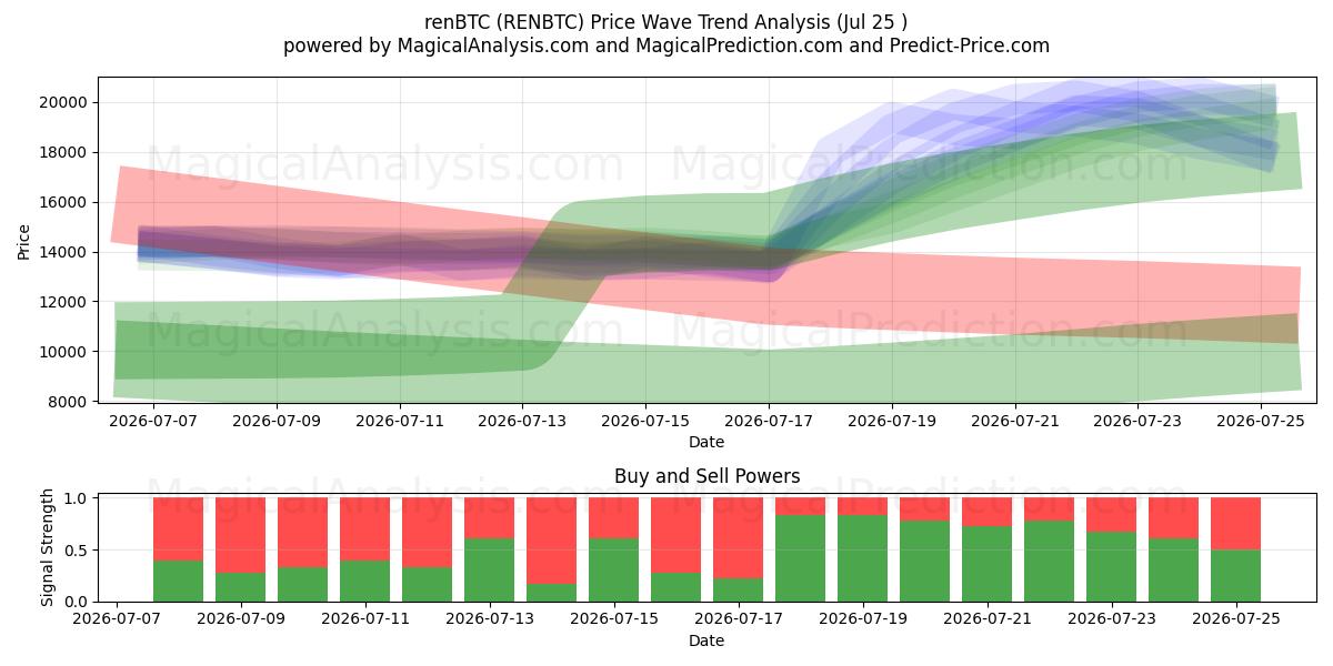  renBTC (RENBTC) Support and Resistance area (24 Jul) 