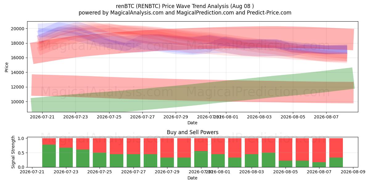  رنBTC (RENBTC) Support and Resistance area (07 Aug) 