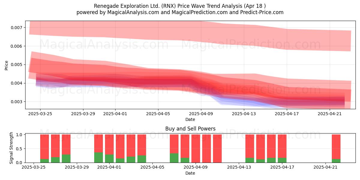  Renegade Exploration Ltd. (RNX) Support and Resistance area (18 Apr) 