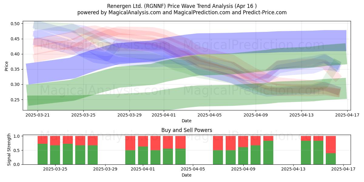  Renergen Ltd. (RGNNF) Support and Resistance area (16 Apr) 
