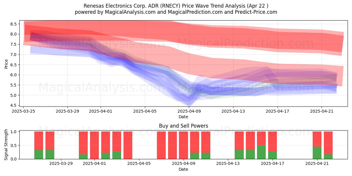  Renesas Electronics Corp. ADR (RNECY) Support and Resistance area (22 Apr) 