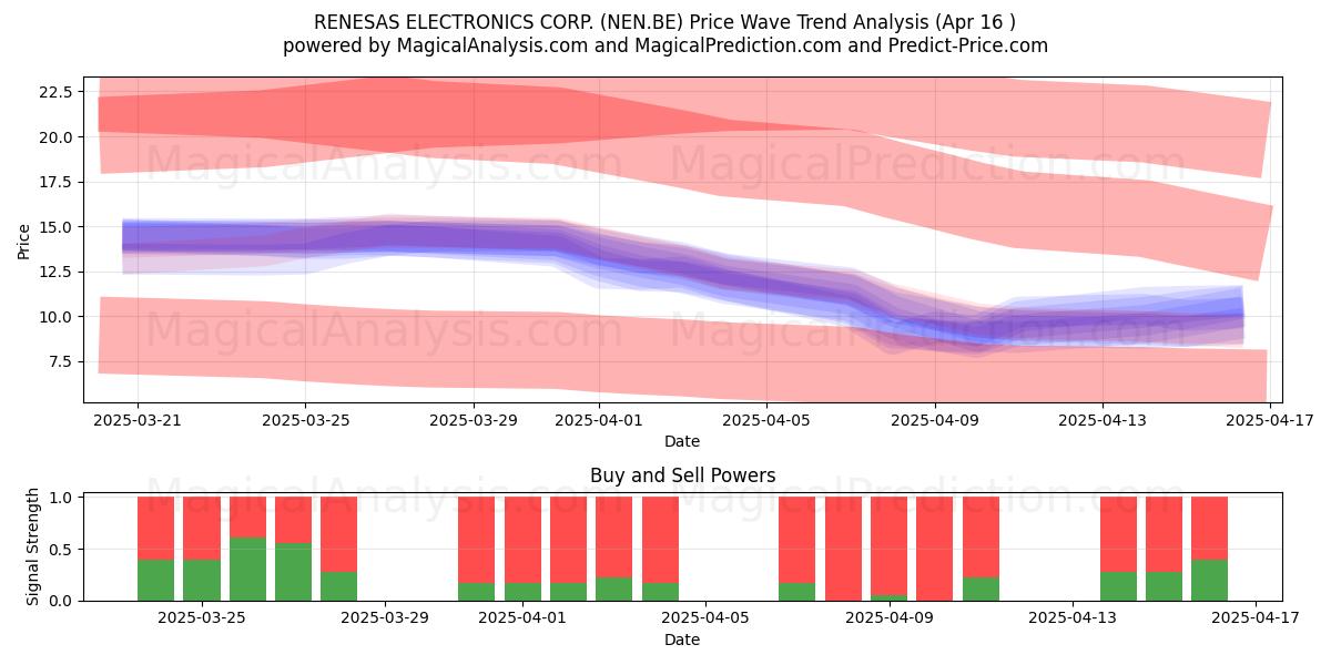 RENESAS ELECTRONICS CORP. (NEN.BE) Support and Resistance area (16 Apr) 