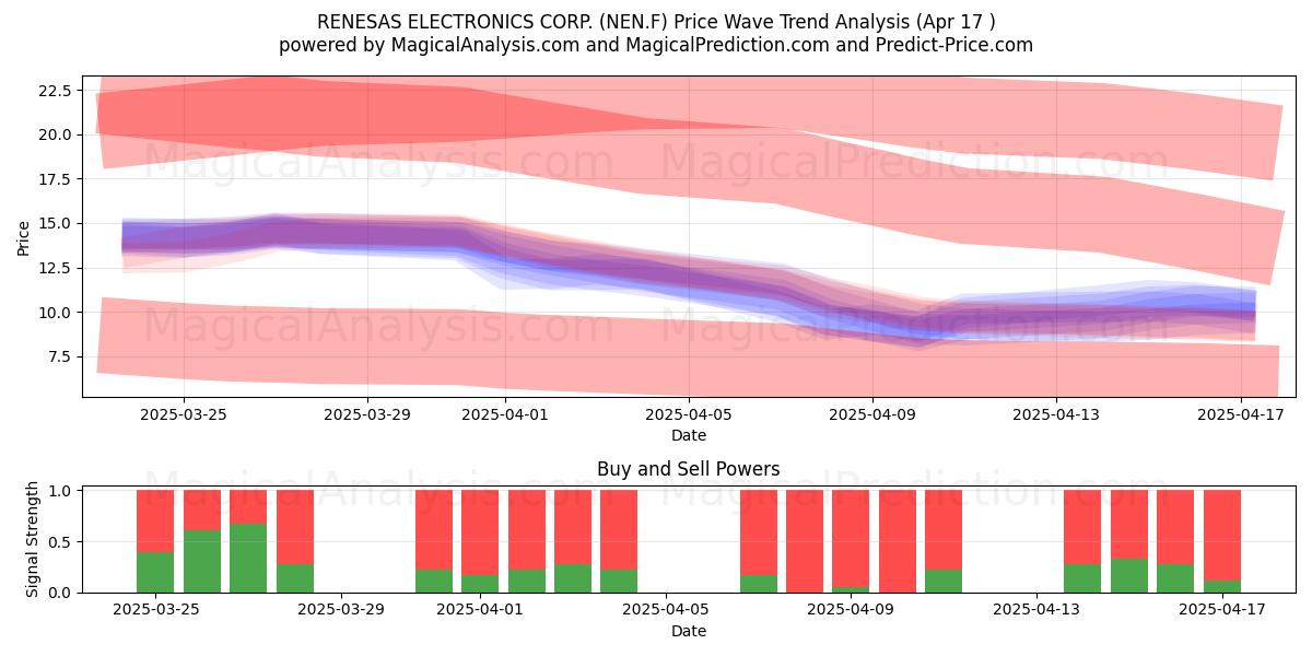  RENESAS ELECTRONICS CORP. (NEN.F) Support and Resistance area (17 Apr) 