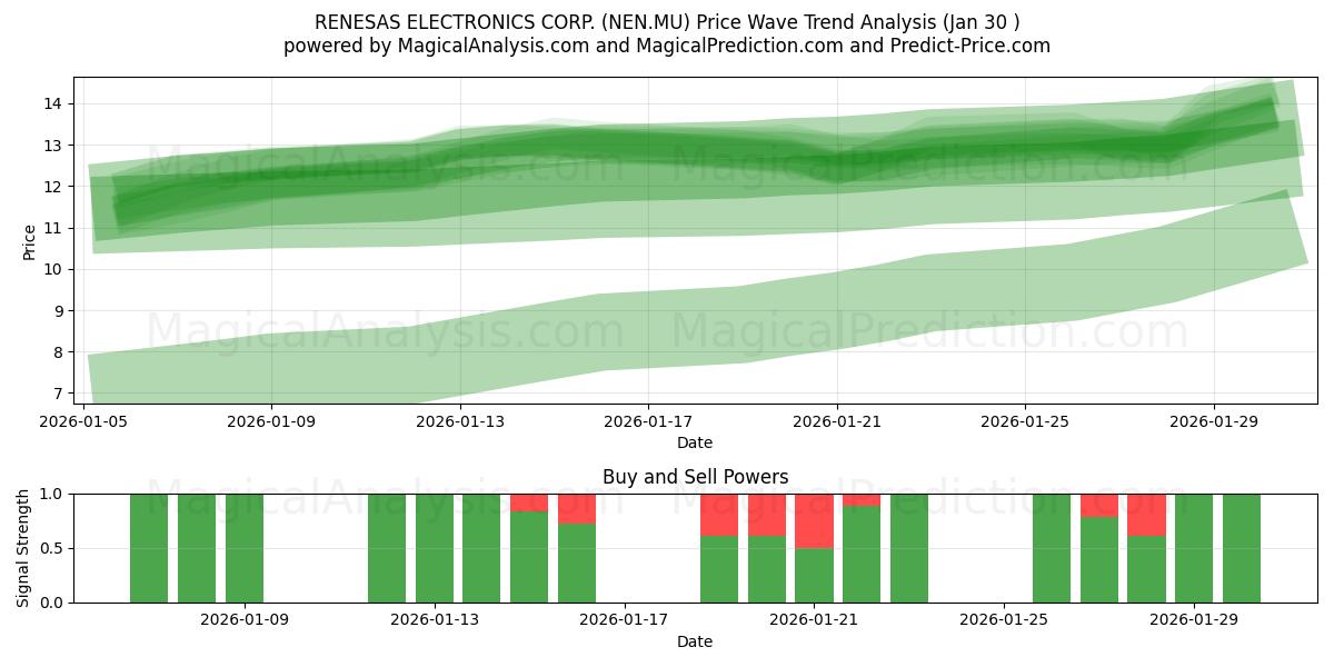  RENESAS ELECTRONICS CORP. (NEN.MU) Support and Resistance area (29 Jan) 
