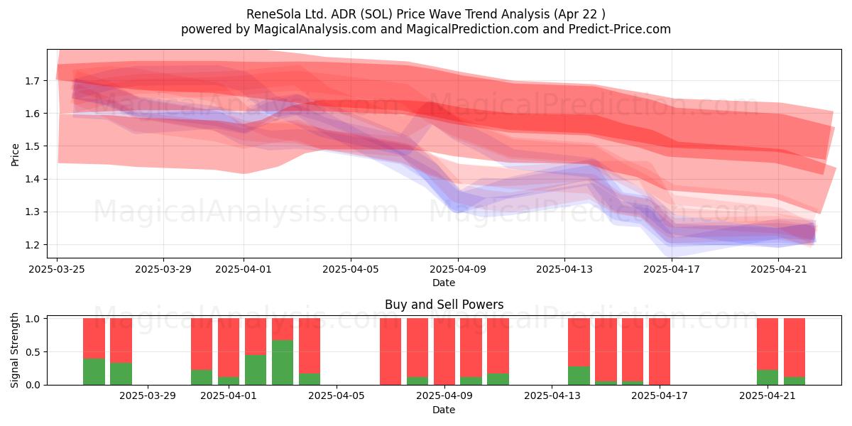  ReneSola Ltd. ADR (SOL) Support and Resistance area (22 Apr) 