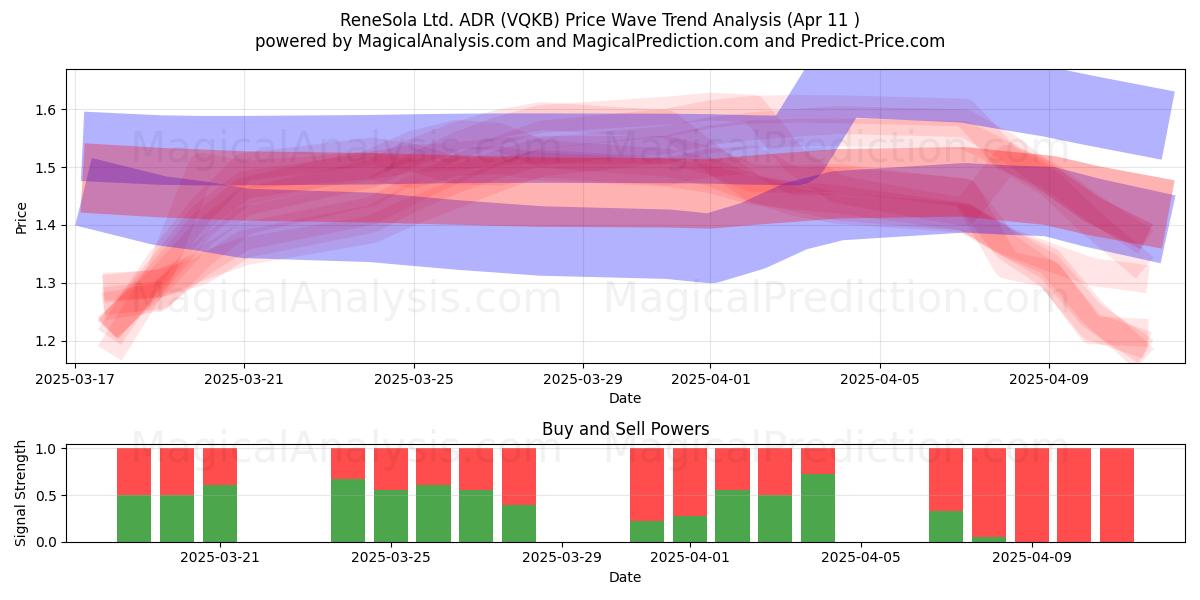  ReneSola Ltd. ADR (VQKB) Support and Resistance area (11 Apr) 