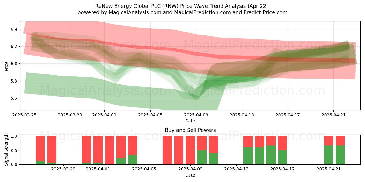  ReNew Energy Global PLC (RNW) Support and Resistance area (22 Apr) 
