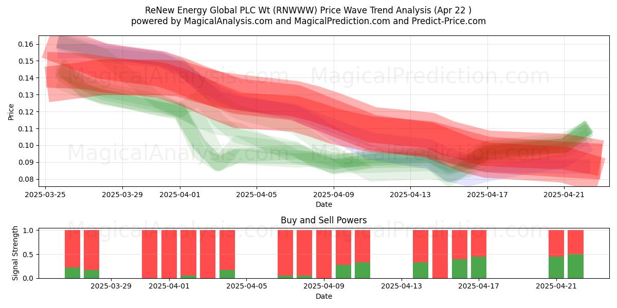  ReNew Energy Global PLC Wt (RNWWW) Support and Resistance area (22 Apr) 