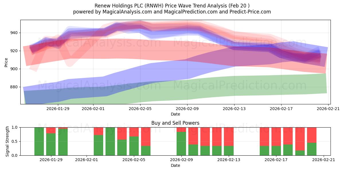  Renew Holdings PLC (RNWH) Support and Resistance area (19 Feb) 
