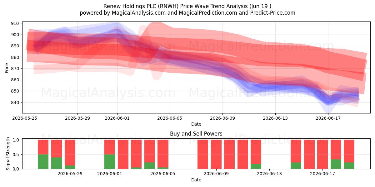  Renew Holdings PLC (RNWH) Support and Resistance area (18 Jun) 