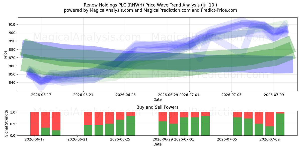  Renew Holdings PLC (RNWH) Support and Resistance area (09 Jul) 