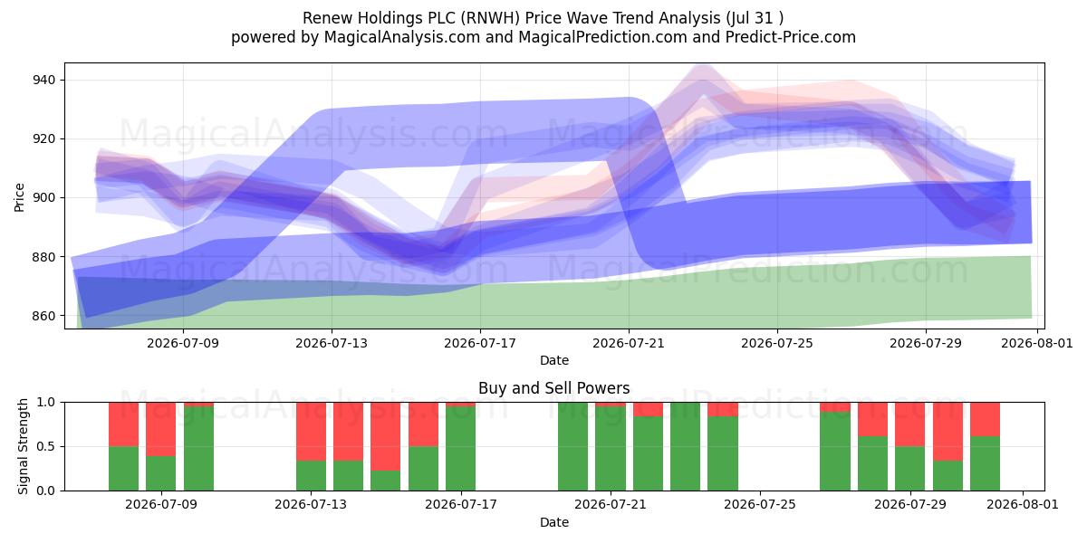 Renew Holdings PLC (RNWH) Support and Resistance area (30 Jul) 