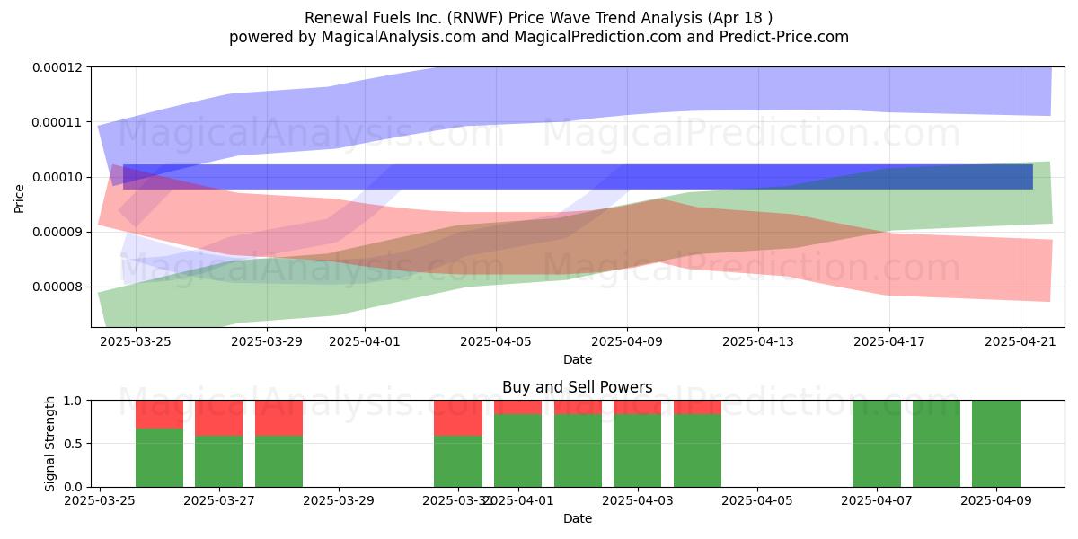  Renewal Fuels Inc. (RNWF) Support and Resistance area (18 Apr) 