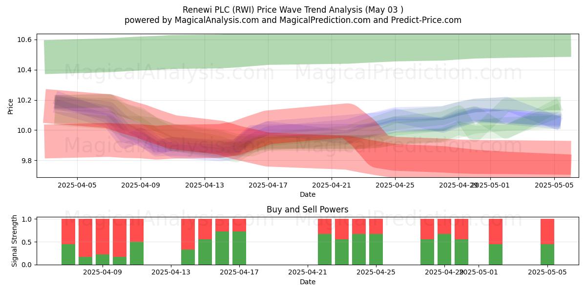 Renewi PLC (RWI) Support and Resistance area (03 May) Renewi PLC (RWI) Support and Resistance area (03 May)