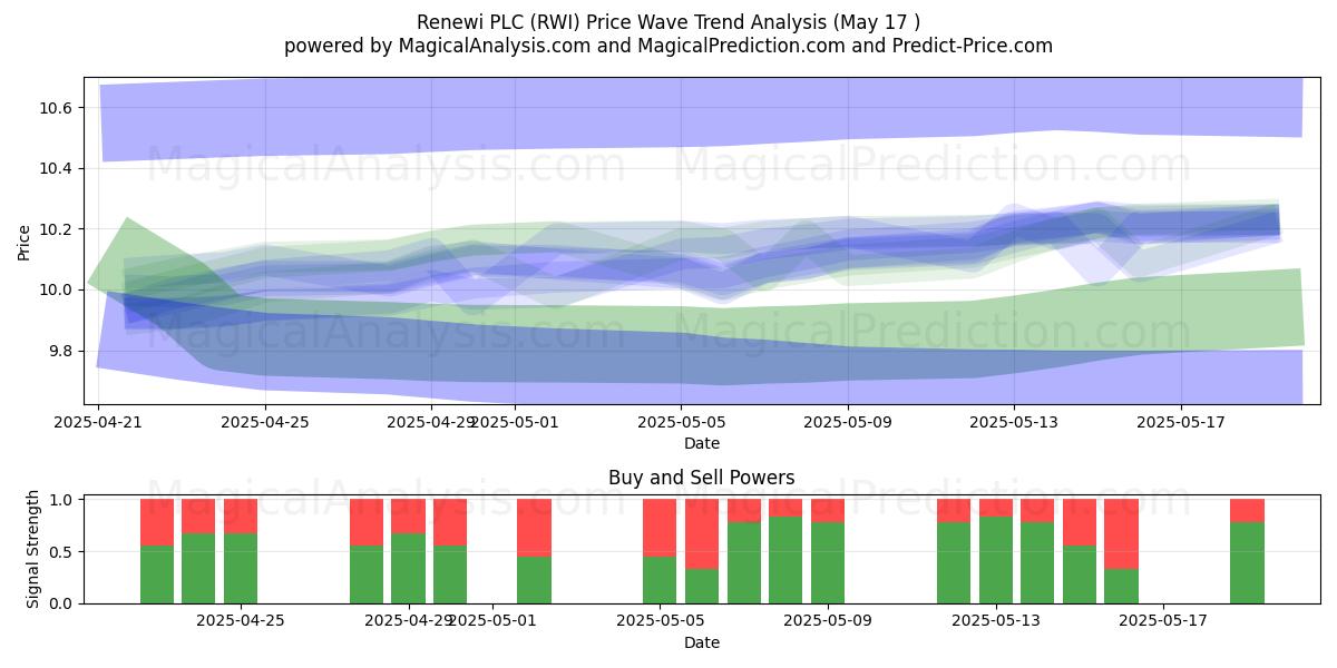  Renewi PLC (RWI) Support and Resistance area (17 May) 