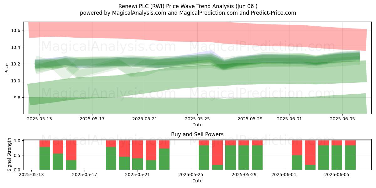  Renewi PLC (RWI) Support and Resistance area (05 Jun) 