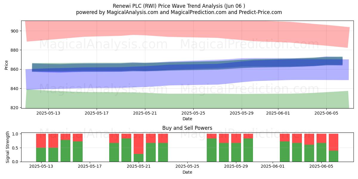  Renewi PLC (RWI) Support and Resistance area (05 Jun) 