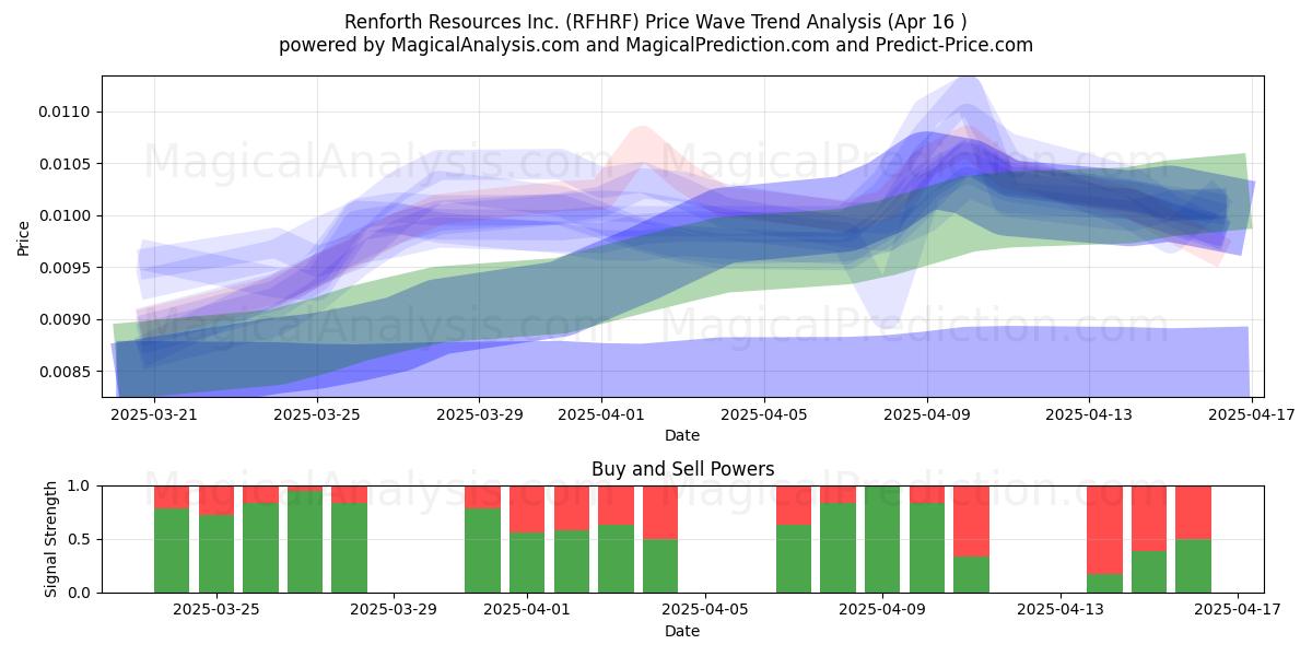  Renforth Resources Inc. (RFHRF) Support and Resistance area (16 Apr) 