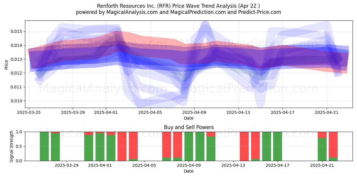  Renforth Resources Inc. (RFR) Support and Resistance area (22 Apr) 