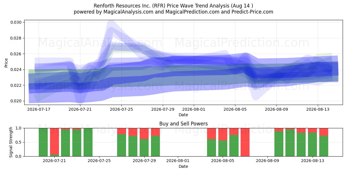  Renforth Resources Inc. (RFR) Support and Resistance area (13 Aug) 