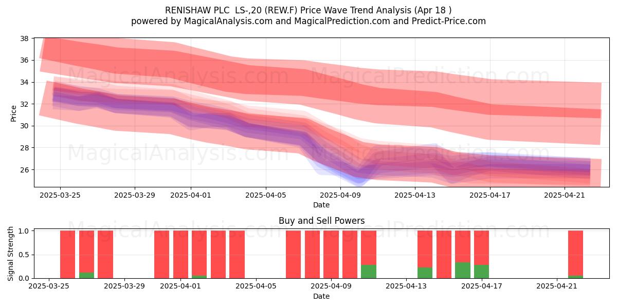  RENISHAW PLC  LS-,20 (REW.F) Support and Resistance area (18 Apr) 