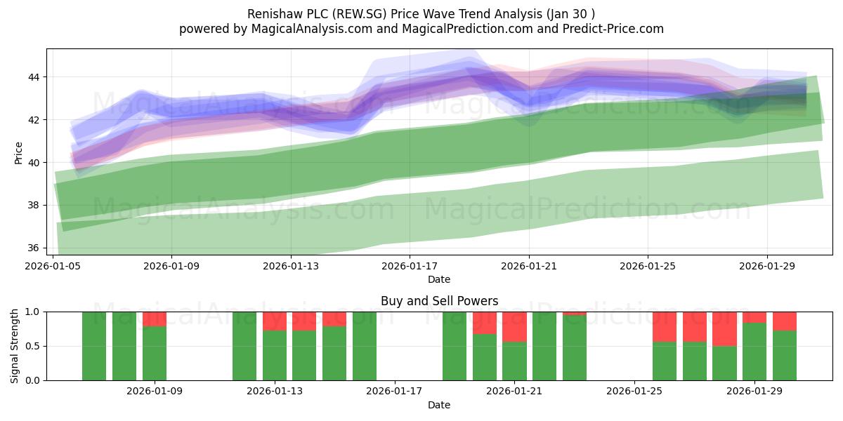  Renishaw PLC (REW.SG) Support and Resistance area (29 Jan) 