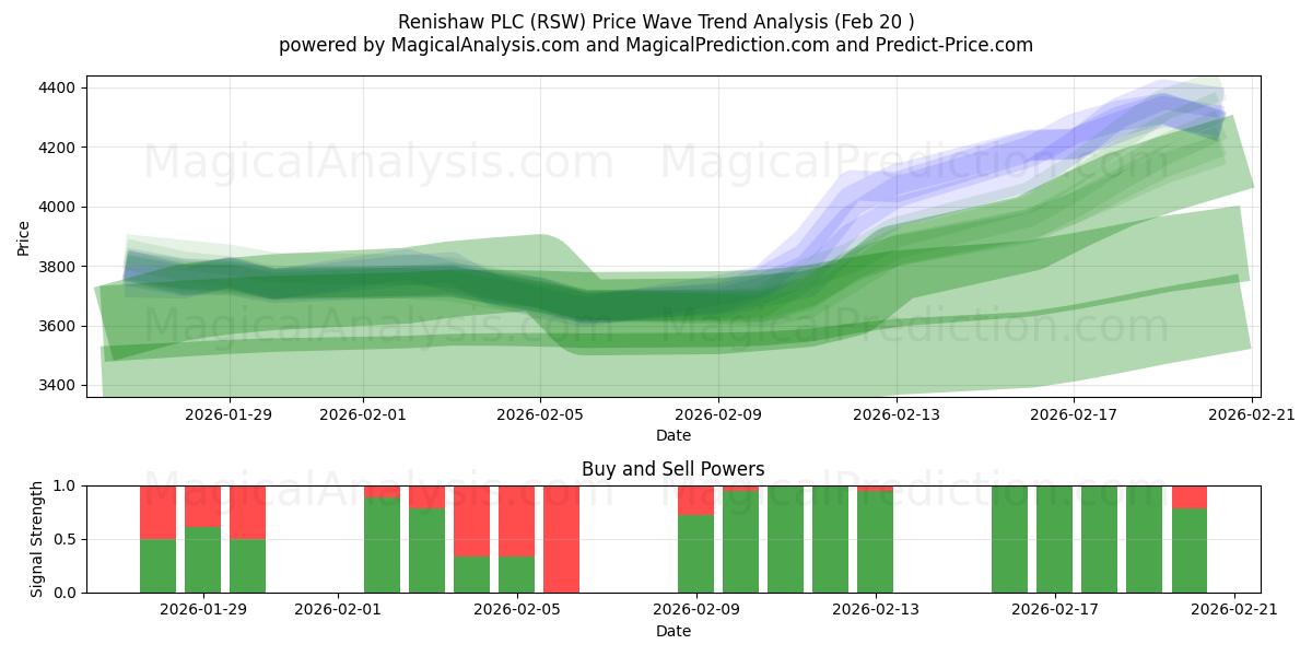  Renishaw PLC (RSW) Support and Resistance area (19 Feb) 