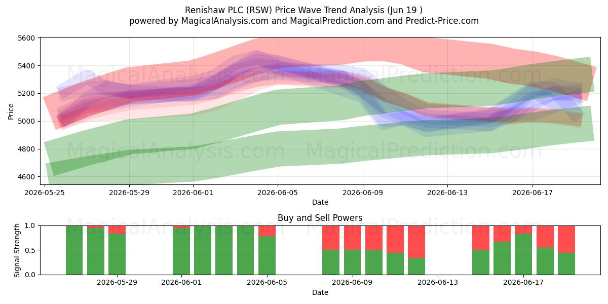  Renishaw PLC (RSW) Support and Resistance area (18 Jun) 