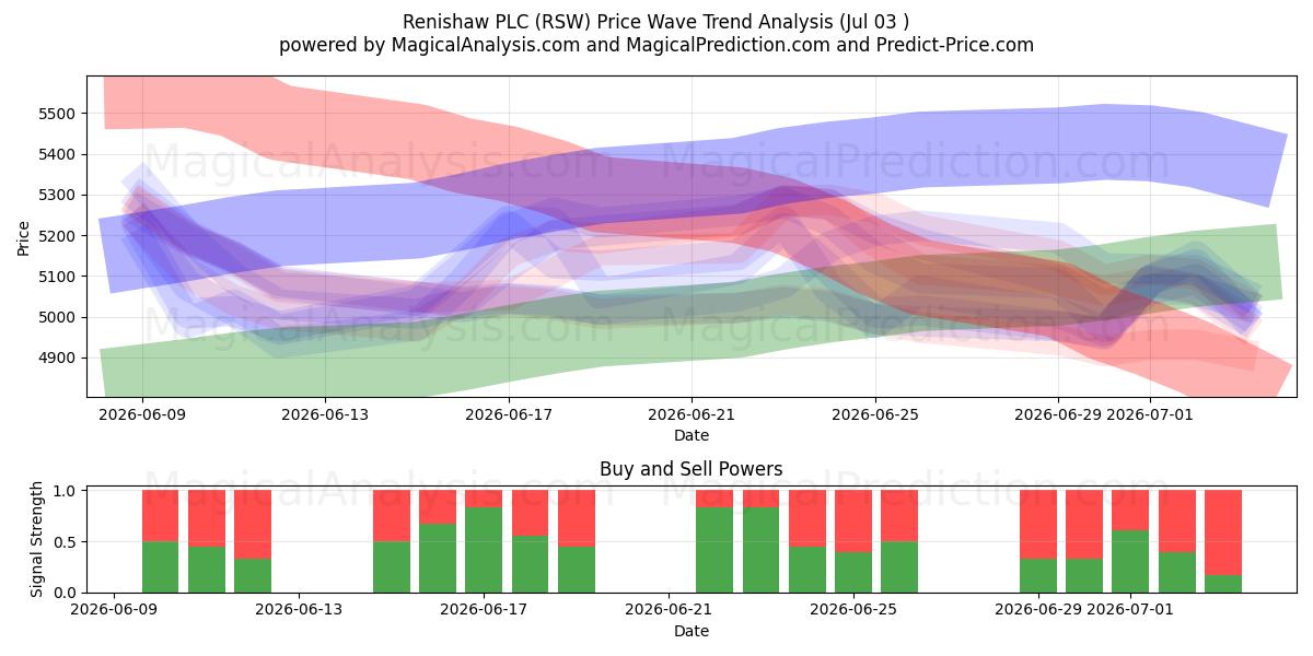  Renishaw PLC (RSW) Support and Resistance area (02 Jul) 