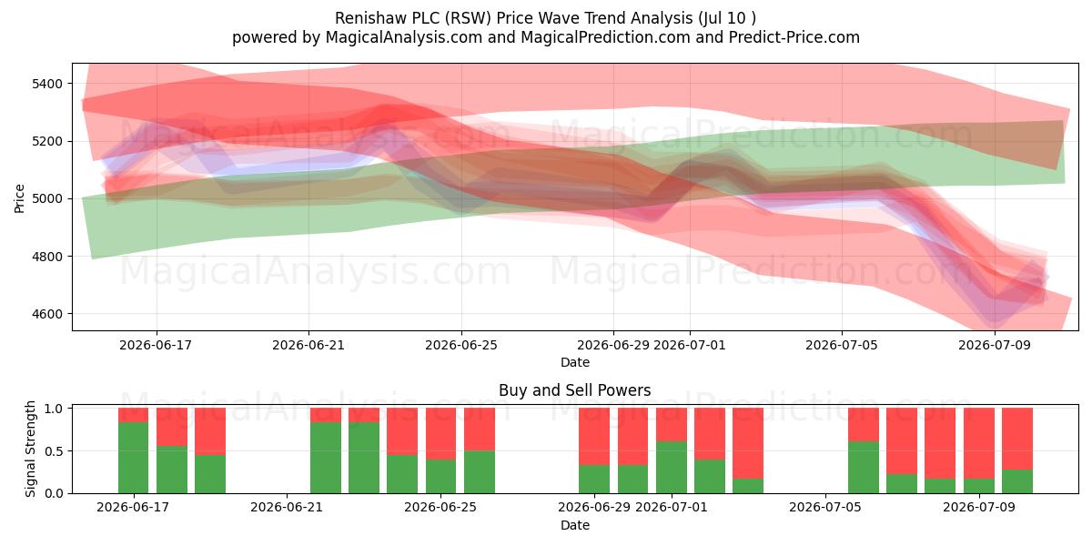  Renishaw PLC (RSW) Support and Resistance area (09 Jul) 