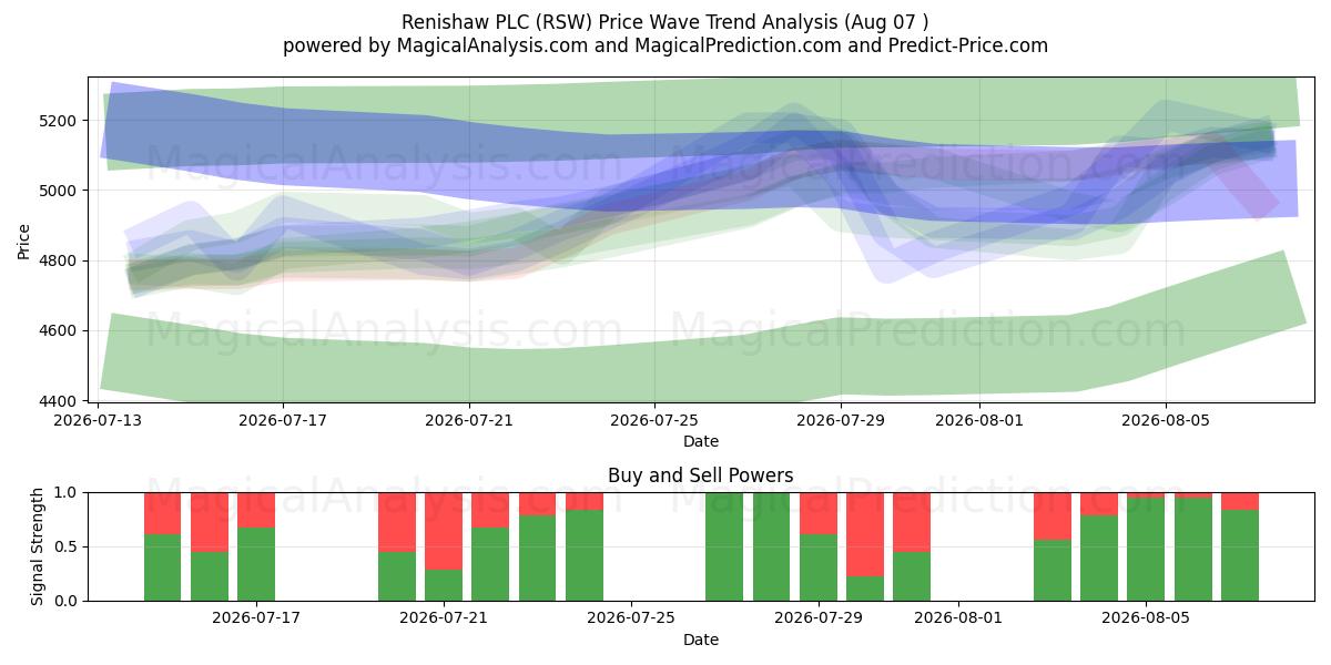  Renishaw PLC (RSW) Support and Resistance area (06 Aug) 