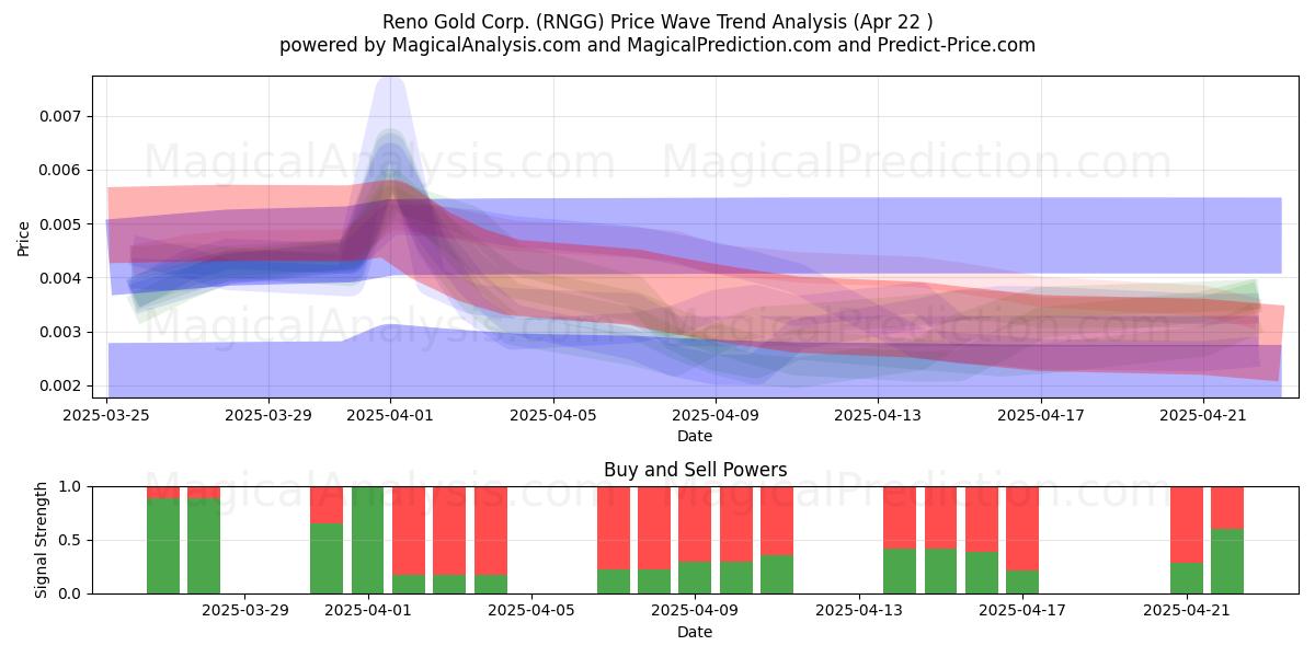  Reno Gold Corp. (RNGG) Support and Resistance area (22 Apr) 