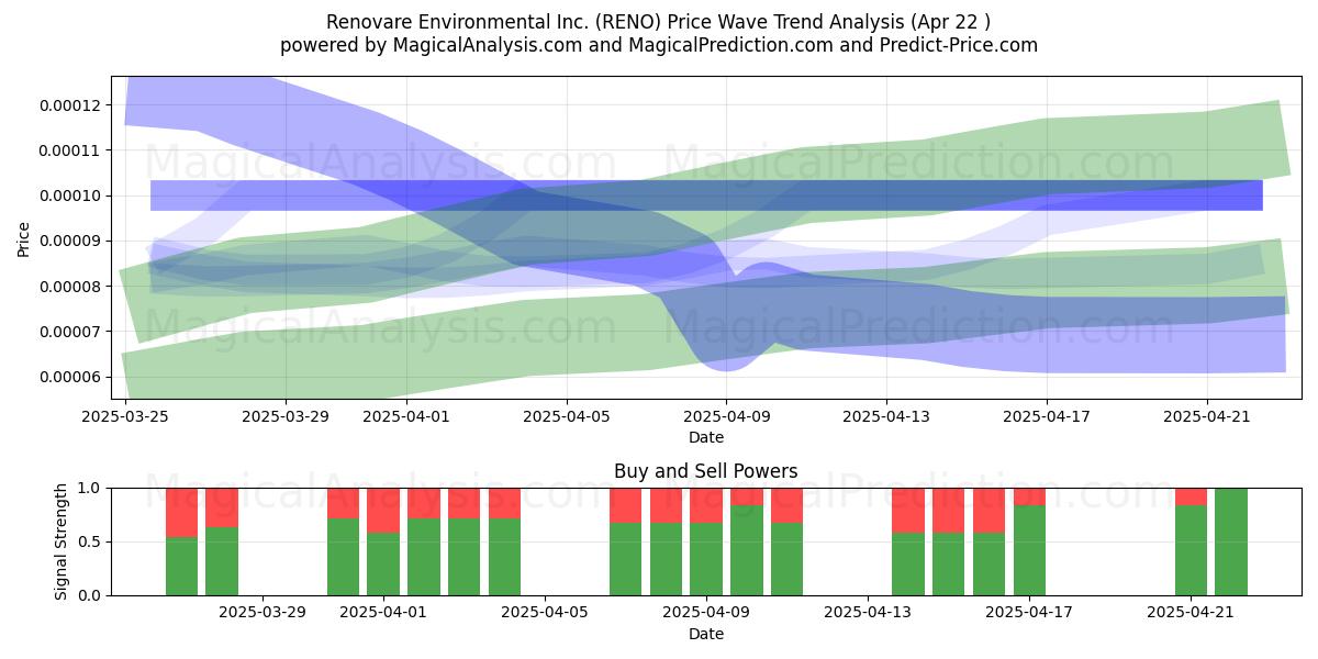  Renovare Environmental Inc. (RENO) Support and Resistance area (22 Apr) 