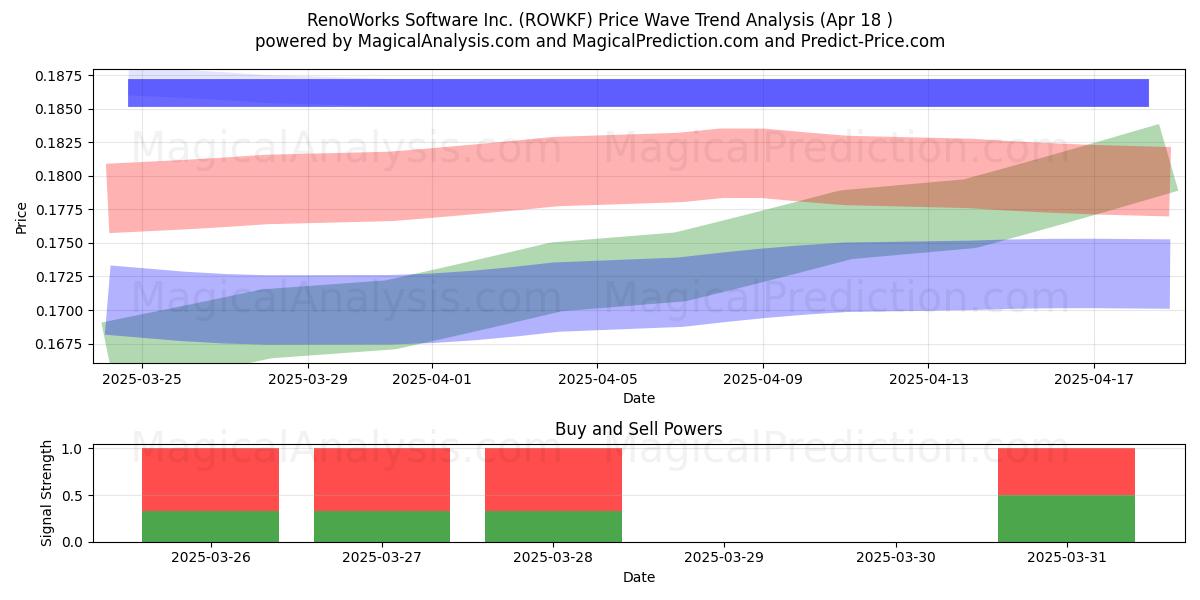 RenoWorks Software Inc. (ROWKF) Support and Resistance area (18 Apr) 