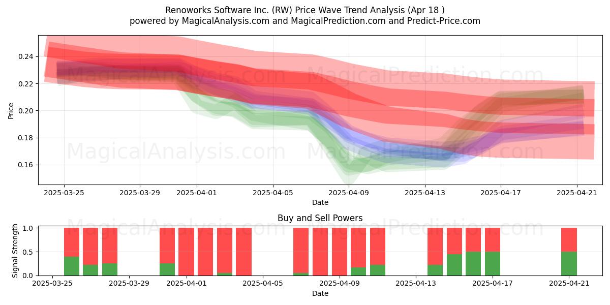  Renoworks Software Inc. (RW) Support and Resistance area (18 Apr) 