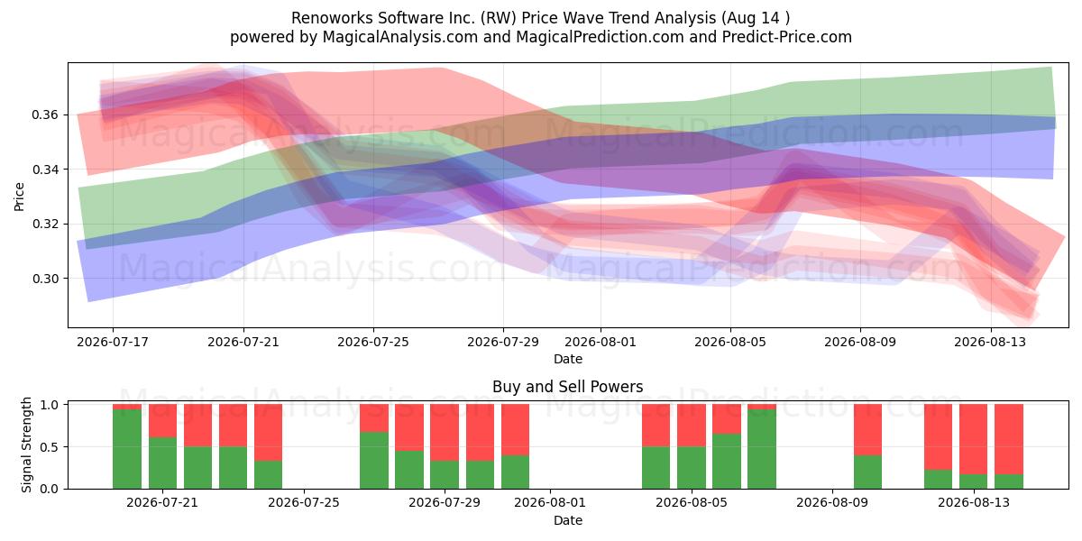  Renoworks Software Inc. (RW) Support and Resistance area (13 Aug) 