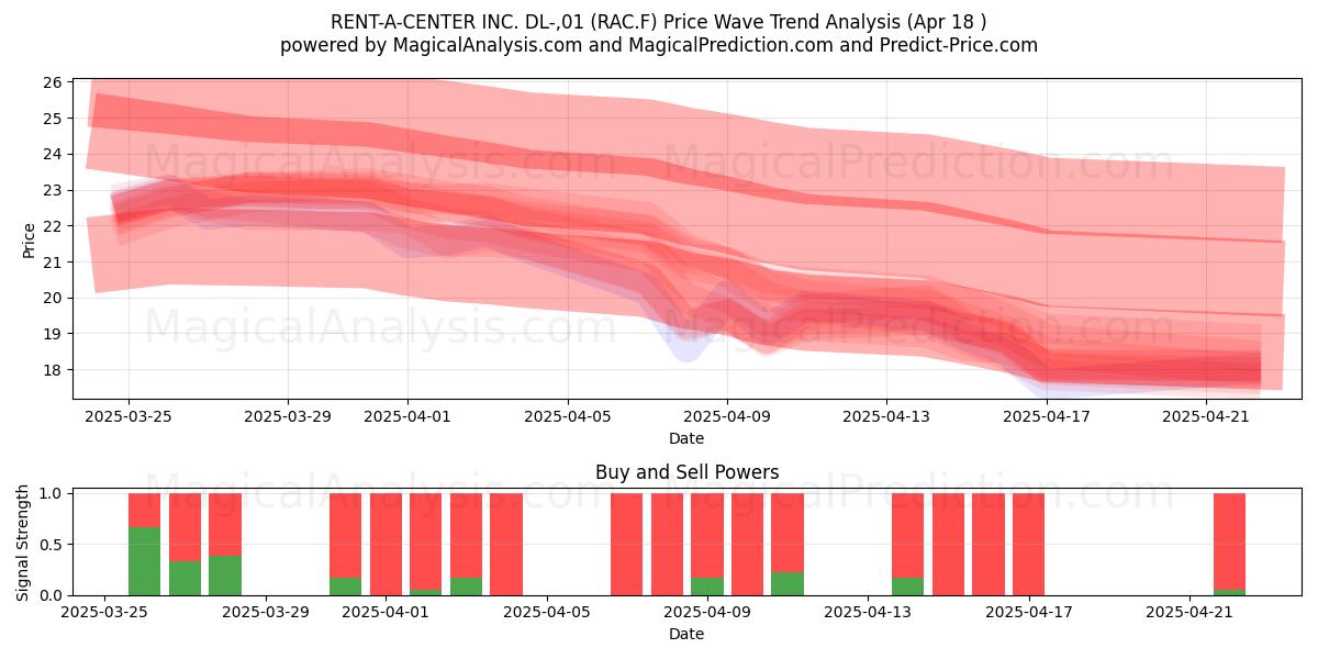  RENT-A-CENTER INC. DL-,01 (RAC.F) Support and Resistance area (18 Apr) 