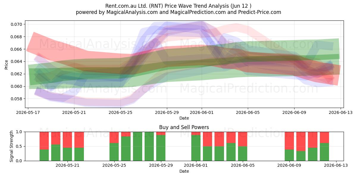  Rent.com.au Ltd. (RNT) Support and Resistance area (12 Jun) 
