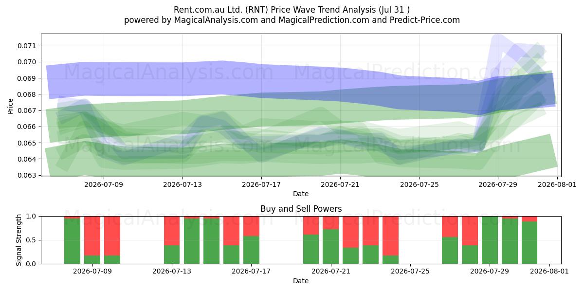  Rent.com.au Ltd. (RNT) Support and Resistance area (30 Jul) 