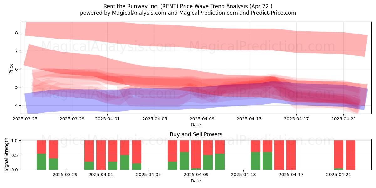  Rent the Runway Inc. (RENT) Support and Resistance area (22 Apr) 