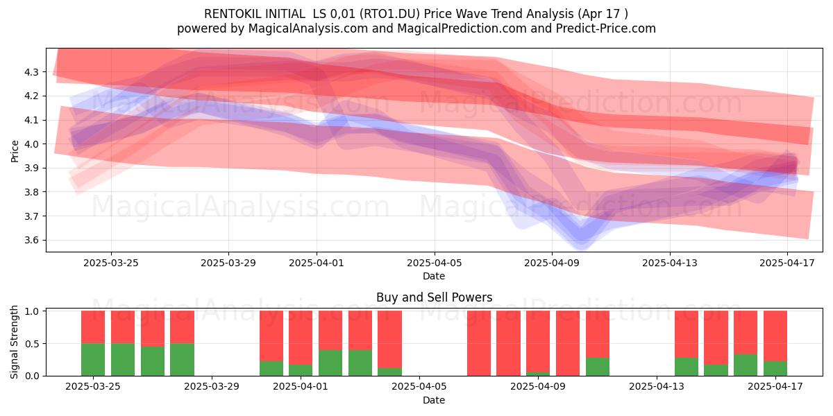  RENTOKIL INITIAL  LS 0,01 (RTO1.DU) Support and Resistance area (17 Apr) 
