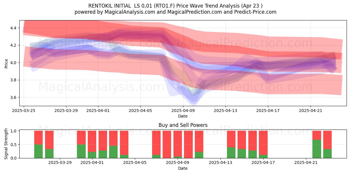  RENTOKIL INITIAL  LS 0,01 (RTO1.F) Support and Resistance area (23 Apr) 
