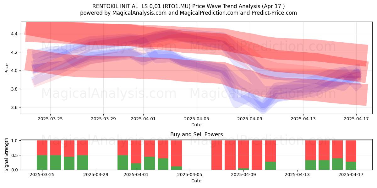  RENTOKIL INITIAL  LS 0,01 (RTO1.MU) Support and Resistance area (17 Apr) 