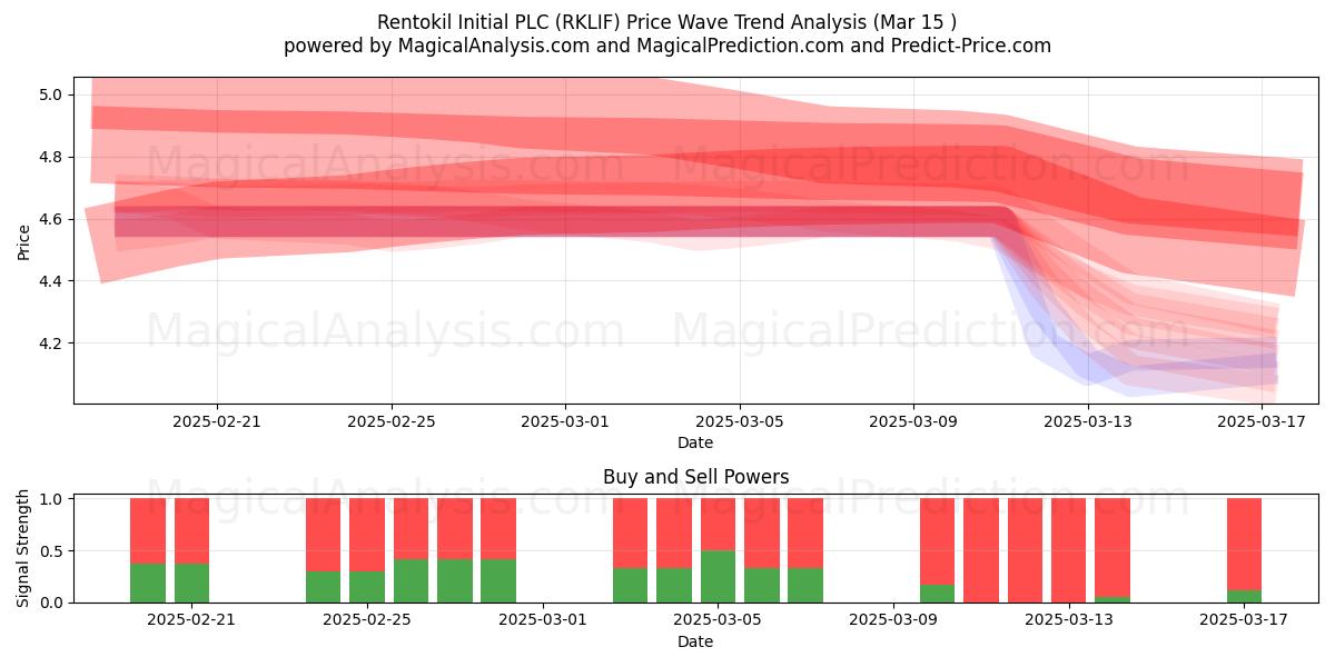  Rentokil Initial PLC (RKLIF) Support and Resistance area (15 Mar) 